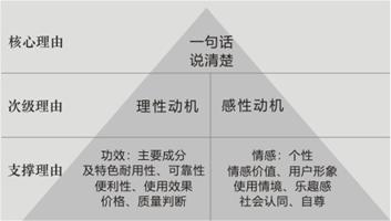 品牌营销策划新方法 如何创建购买理由让消费者选择你的品牌